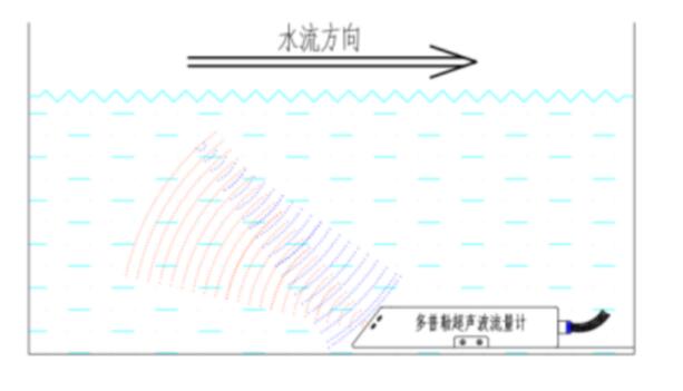 明渠式超聲波流量計(jì)工作原理